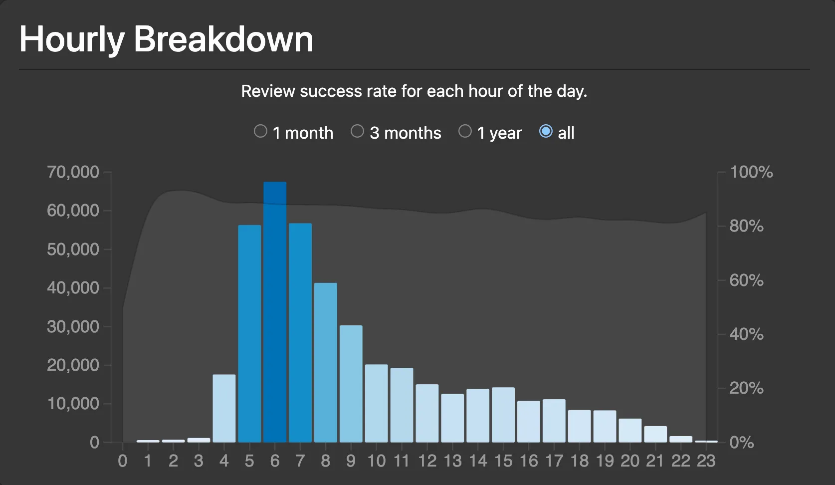 Anki Hourly